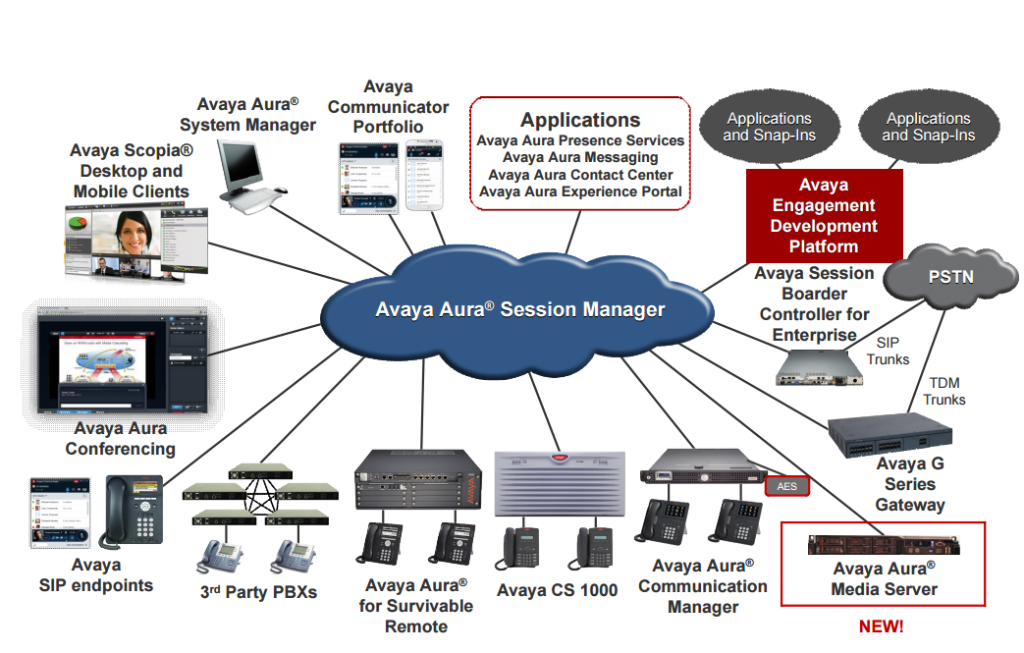 Avaya communication manager. Телефонная станция Avaya Aura r 0.18. Avaya Aura сервер. АТС Avaya. Схема Avaya Aura.