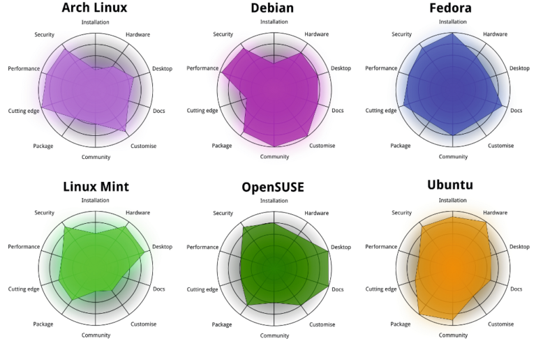 В чем различие между debian и red hat